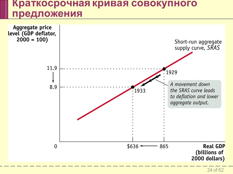 Краткосрочная кривая совокупного предложения